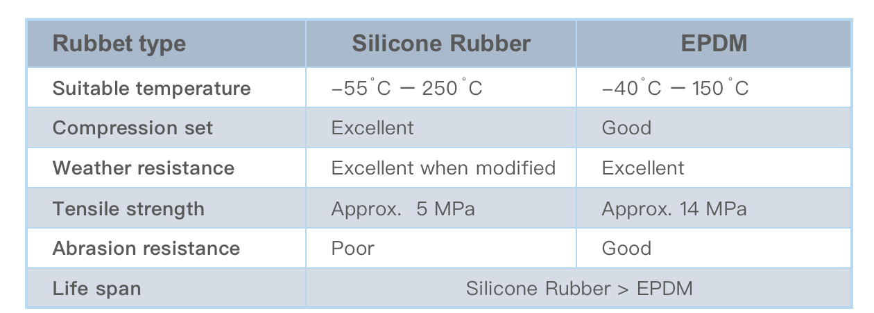 The Difference Between Silicone And Epdm Htvandlsr Silicone Rubber Material 6758